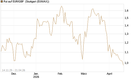 Put auf EUR/GBP [Dt. Bank AG] Chart