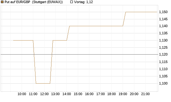 Put auf EUR/GBP [Dt. Bank AG] Chart