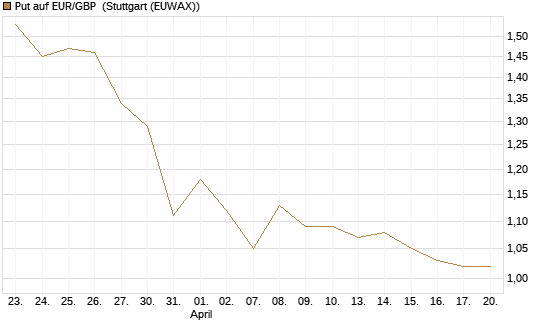 Put auf EUR/GBP [Dt. Bank AG] Chart