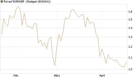 Put auf EUR/GBP [Dt. Bank AG] Chart