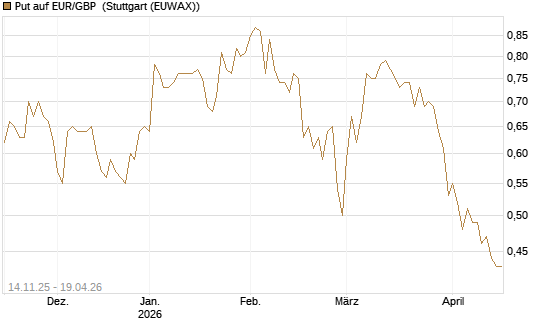 Put auf EUR/GBP [Dt. Bank AG] Chart