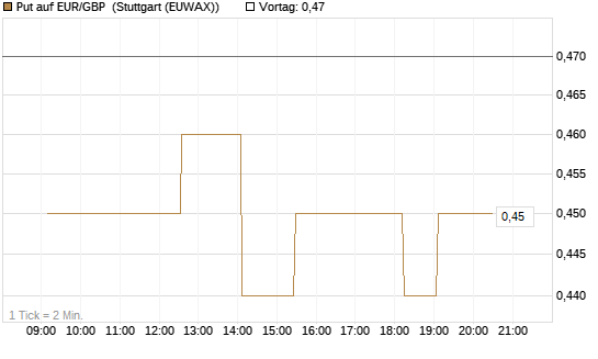 Put auf EUR/GBP [Dt. Bank AG] Chart