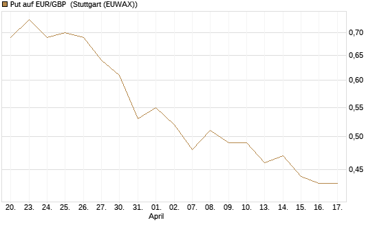 Put auf EUR/GBP [Dt. Bank AG] Chart