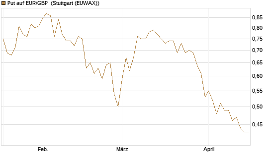 Put auf EUR/GBP [Dt. Bank AG] Chart