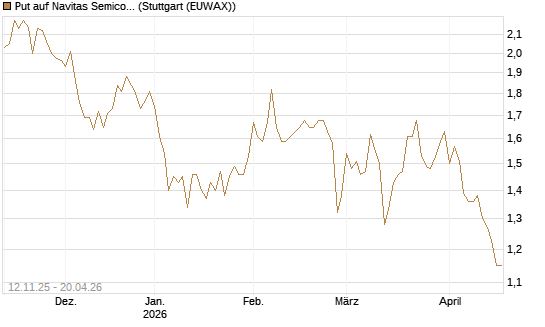 Put auf Navitas Semiconductor Corp [Vontobel] Chart