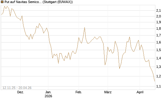 Put auf Navitas Semiconductor Corp [Vontobel] Chart