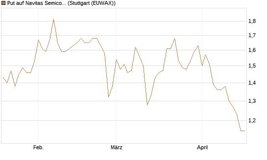 Put auf Navitas Semiconductor Corp [Vontobel] Chart