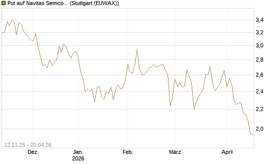 Put auf Navitas Semiconductor Corp [Vontobel] Chart