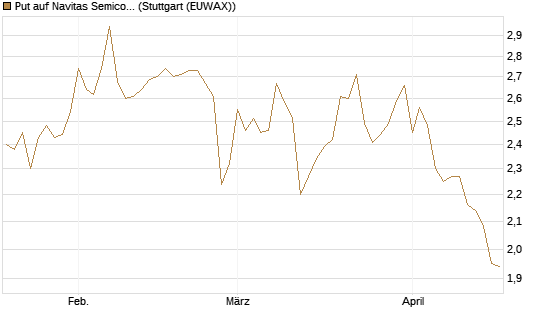 Put auf Navitas Semiconductor Corp [Vontobel] Chart