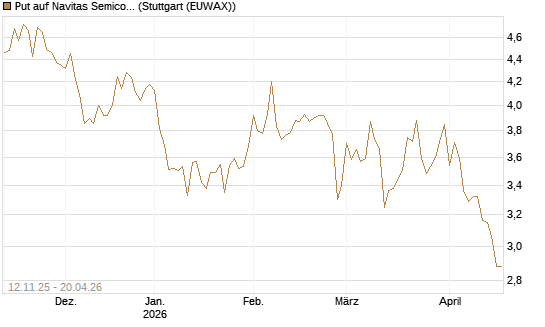 Put auf Navitas Semiconductor Corp [Vontobel] Chart