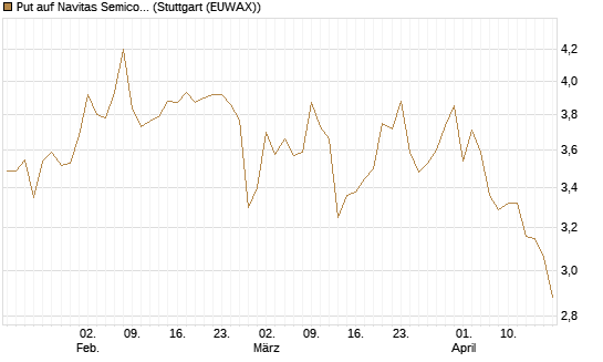 Put auf Navitas Semiconductor Corp [Vontobel] Chart