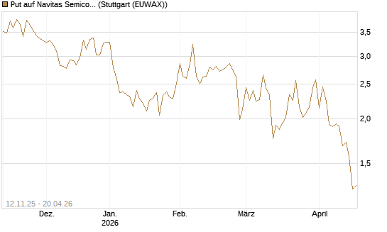 Put auf Navitas Semiconductor Corp [Vontobel] Chart