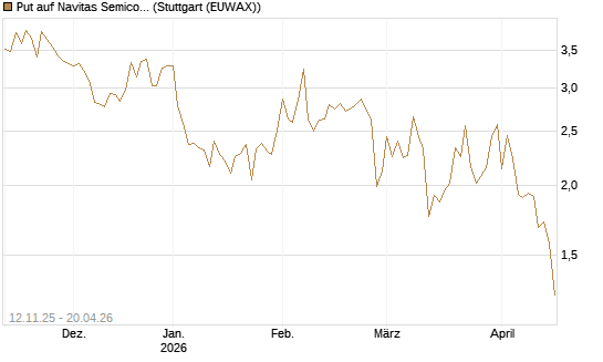 Put auf Navitas Semiconductor Corp [Vontobel] Chart