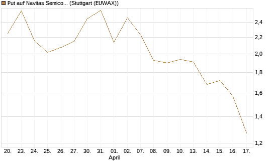 Put auf Navitas Semiconductor Corp [Vontobel] Chart