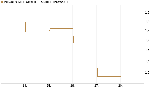 Put auf Navitas Semiconductor Corp [Vontobel] Chart