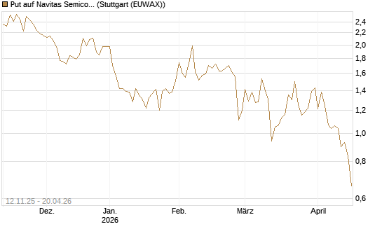 Put auf Navitas Semiconductor Corp [Vontobel] Chart
