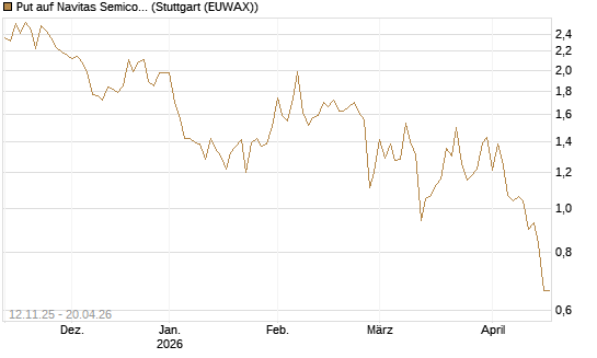 Put auf Navitas Semiconductor Corp [Vontobel] Chart