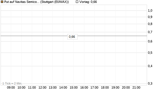 Put auf Navitas Semiconductor Corp [Vontobel] Chart