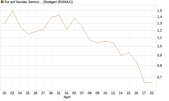 Put auf Navitas Semiconductor Corp [Vontobel] Chart