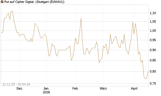 Put auf Cipher Digital [Vontobel] Chart