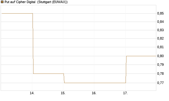 Put auf Cipher Digital [Vontobel] Chart