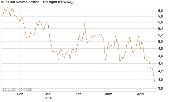 Put auf Navitas Semiconductor Corp [Vontobel] Chart
