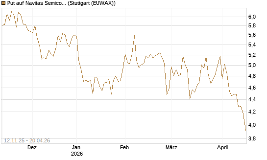 Put auf Navitas Semiconductor Corp [Vontobel] Chart
