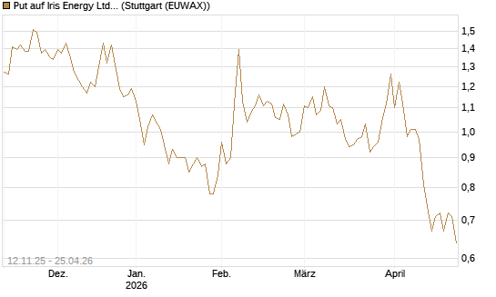 Put auf Iris Energy Ltd. [Vontobel] Chart