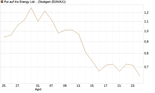 Put auf Iris Energy Ltd. [Vontobel] Chart
