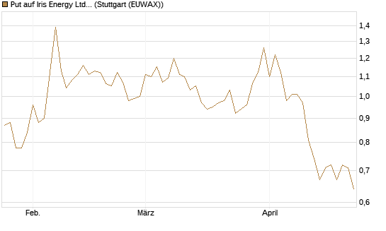Put auf Iris Energy Ltd. [Vontobel] Chart