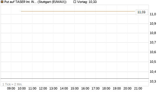 Put auf TASER Int. INC [J.P. Morgan Structured Products B.V.] Chart