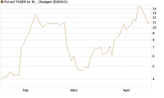 Put auf TASER Int. INC [J.P. Morgan Structured Products B.V.] Chart