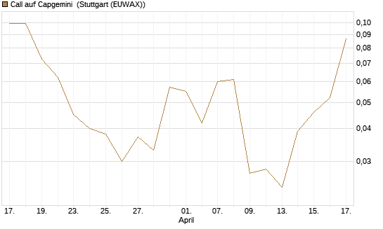 Call auf Capgemini [J.P. Morgan Structured Products B.V.] Chart