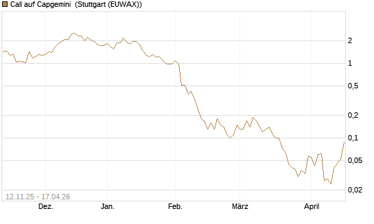 Call auf Capgemini [J.P. Morgan Structured Products B.V.] Chart
