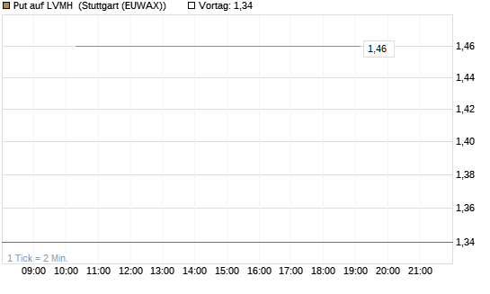 Put auf LVMH [J.P. Morgan Structured Products B.V.] Chart