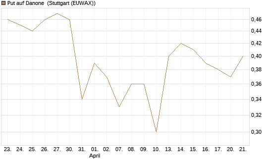 Put auf Danone [J.P. Morgan Structured Products B.V.] Chart