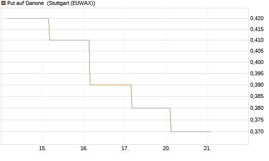 Put auf Danone [J.P. Morgan Structured Products B.V.] Chart