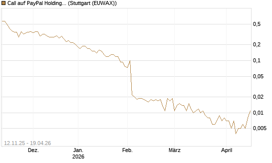 Call auf PayPal Holdings [J.P. Morgan Structured Products B.V.] Chart