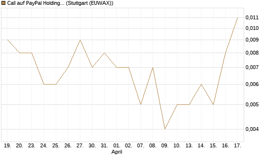 Call auf PayPal Holdings [J.P. Morgan Structured Products B.V.] Chart