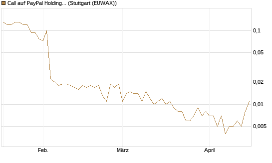 Call auf PayPal Holdings [J.P. Morgan Structured Products B.V.] Chart