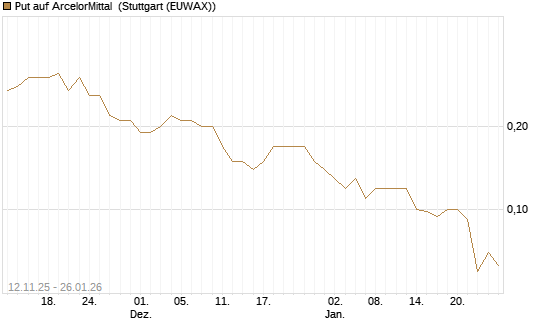 Put auf ArcelorMittal [J.P. Morgan Structured Products B.V.] Chart