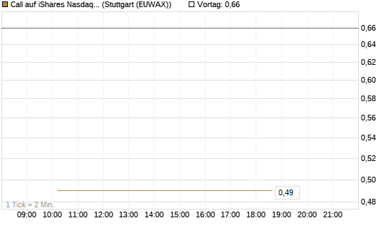 Call auf iShares Nasdaq Biotechnology ETF [J.P. Morgan Structured Products B.V.] Chart