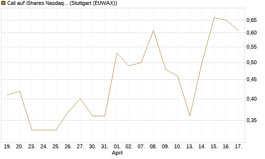 Call auf iShares Nasdaq Biotechnology ETF [J.P. Morgan Structured Products B.V.] Chart