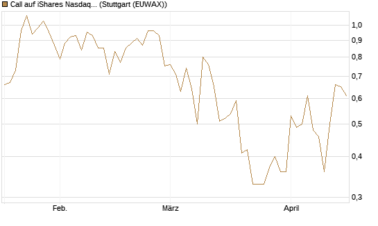 Call auf iShares Nasdaq Biotechnology ETF [J.P. Morgan Structured Products B.V.] Chart