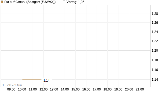 Put auf Cintas [J.P. Morgan Structured Products B.V.] Chart