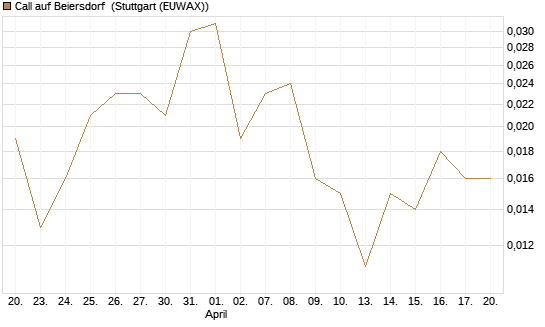 Call auf Beiersdorf [J.P. Morgan Structured Products B.V.] Chart