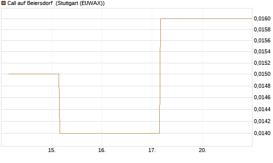 Call auf Beiersdorf [J.P. Morgan Structured Products B.V.] Chart