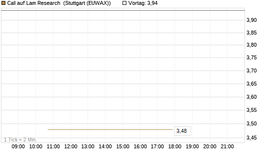 Call auf Lam Research [J.P. Morgan Structured Products B.V.] Chart