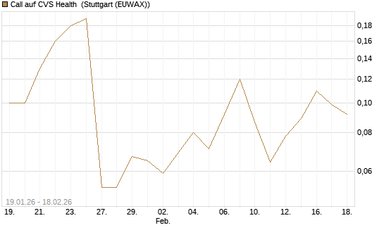 Call auf CVS Health [J.P. Morgan Structured Products B.V.] Chart