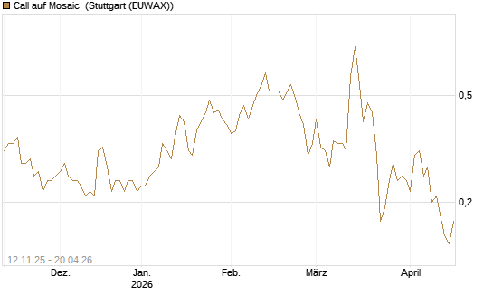 Call auf Mosaic [J.P. Morgan Structured Products B.V.] Chart